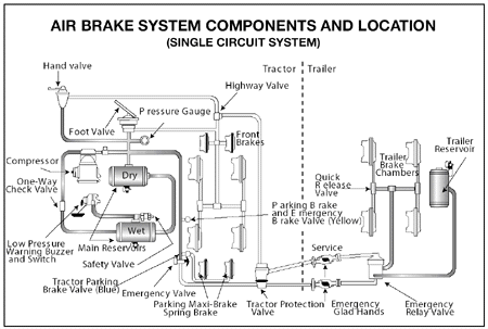 Florida CDL Handbook | The Parts of an Air Brake System
